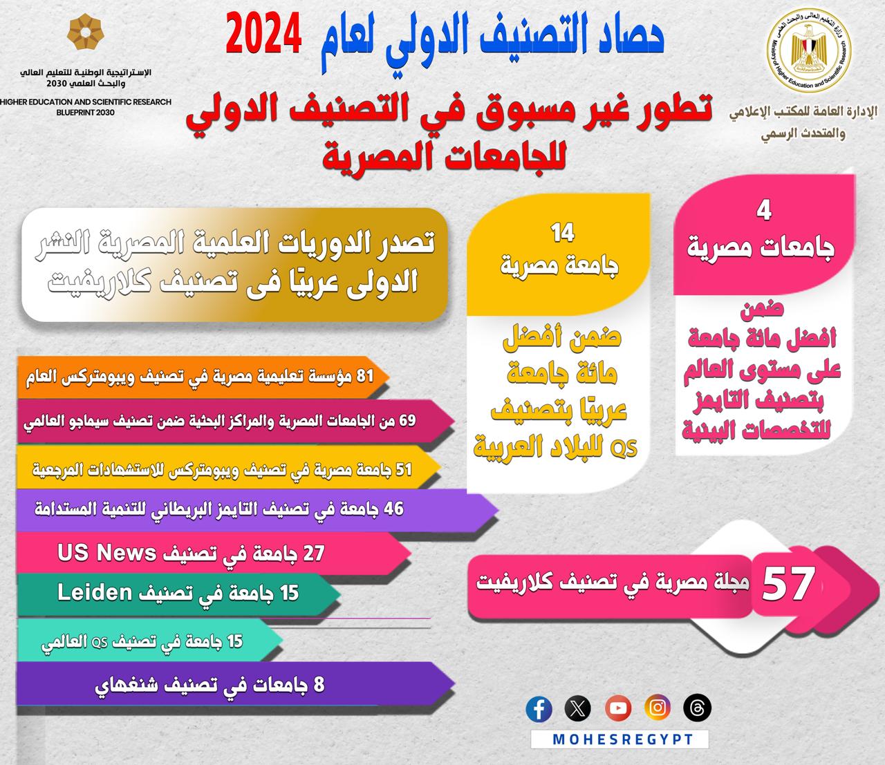 التعليم العالي في حصاد عام ٢٠٢٤:الجامعات المصرية الأفضل على مستوى إفريقيا في تصنيف U.S News