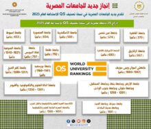 إدراج 26 جامعة مصرية في. تصنيف QS للاستدامة لعام 2025