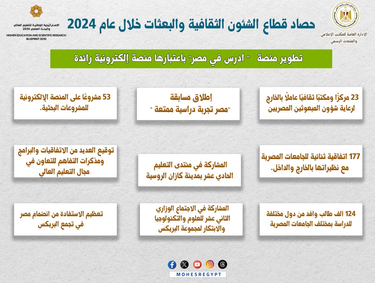 حصاد التعليم العالي2024 في الشؤون الثقافية والبعثات:23 مركزًا ومكتبًا ثقافيًا لتوطيد التعاون بين الجامعات المصرية ونظيرتها بالخارج