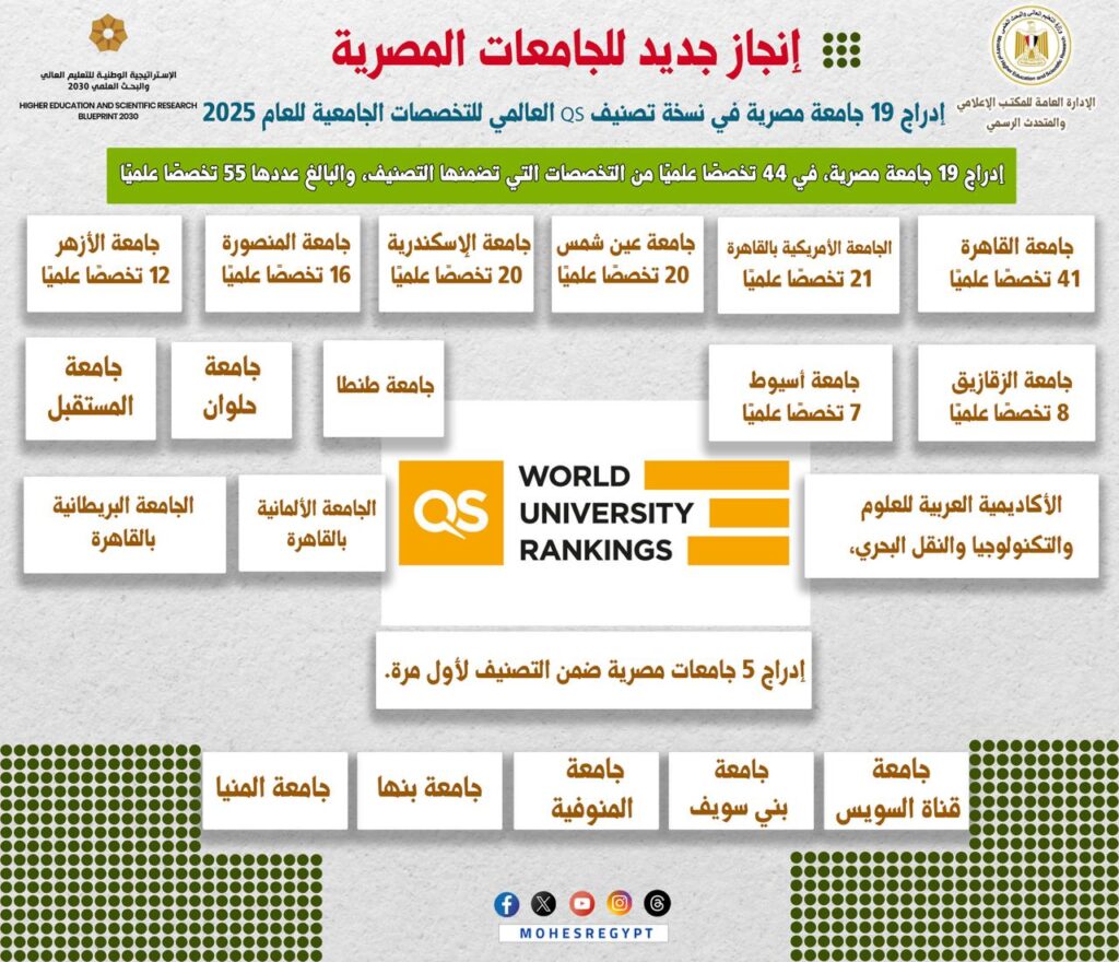 التعليم العالي: إدراج 19 جامعة مصرية في نسخة تصنيف QS العالمي للتخصصات الجامعية للعام 2025.