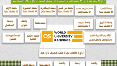 التعليم العالي: إدراج 19 جامعة مصرية في نسخة تصنيف QS العالمي للتخصصات الجامعية للعام 2025.