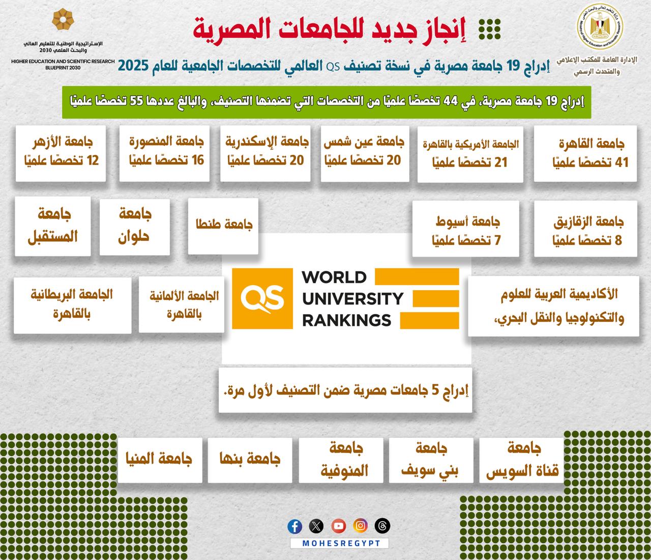 التعليم العالي: إدراج 19 جامعة مصرية في نسخة تصنيف QS العالمي للتخصصات الجامعية للعام 2025.