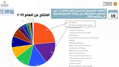تميز علمي مصري في تخصصات الكيمياء والتقنيات التمكينية والاستراتيجية