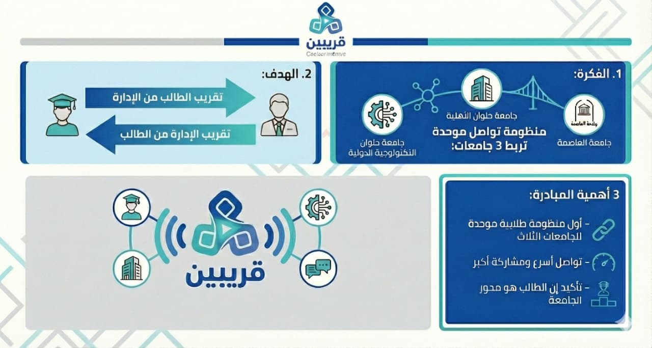 إطلاق المرحلة الأولى من منصة "قريبين"… أول منظومة رقمية للتواصل المباشر بين الطلاب وإدارة الجامعات
