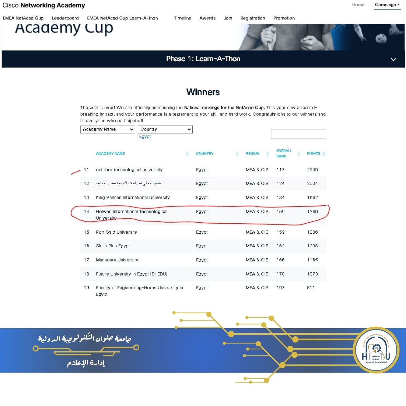 جامعة حلوان التكنولوجية تحقق المركز 14 محليًا و150 عالميًا في مسابقة Cisco Networking Academy