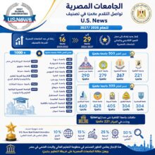 زيادة في عدد الجامعات المصرية بالتصنيف من 16جامعة في نسخة (2021/2022) إلى 29 جامعة في نسخة (2026/2027)