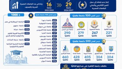 زيادة في عدد الجامعات المصرية بالتصنيف من 16جامعة في نسخة (2021/2022) إلى 29 جامعة في نسخة (2026/2027)