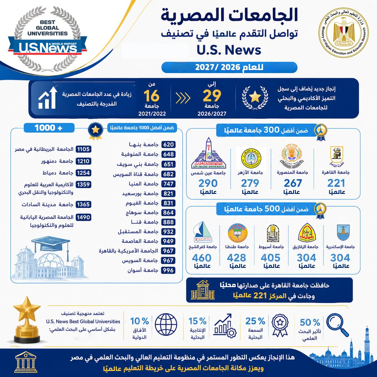 زيادة في عدد الجامعات المصرية بالتصنيف من 16جامعة في نسخة (2021/2022) إلى 29 جامعة في نسخة (2026/2027)