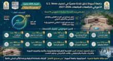 الدكتور المنشاوي يعلن تقدم جامعة أسيوط 22 مركزًا عالميًا في تصنيف U.S. News 2026/2027 ووصولها إلى المرتبة 405 عالميًا وتميزها في 16 تخصصًا علميًا