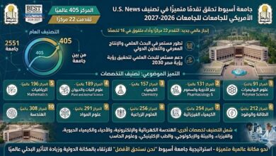 الدكتور المنشاوي يعلن تقدم جامعة أسيوط 22 مركزًا عالميًا في تصنيف U.S. News 2026/2027 ووصولها إلى المرتبة 405 عالميًا وتميزها في 16 تخصصًا علميًا
