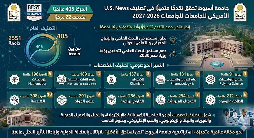 الدكتور المنشاوي يعلن تقدم جامعة أسيوط 22 مركزًا عالميًا في تصنيف U.S. News 2026/2027 ووصولها إلى المرتبة 405 عالميًا وتميزها في 16 تخصصًا علميًا