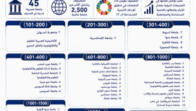 وزير التعليم العالي الجامعات المصرية شريك أساسي في تحقيق أهداف التنمية المستدامة وتعزيز اقتصاد المعرفة