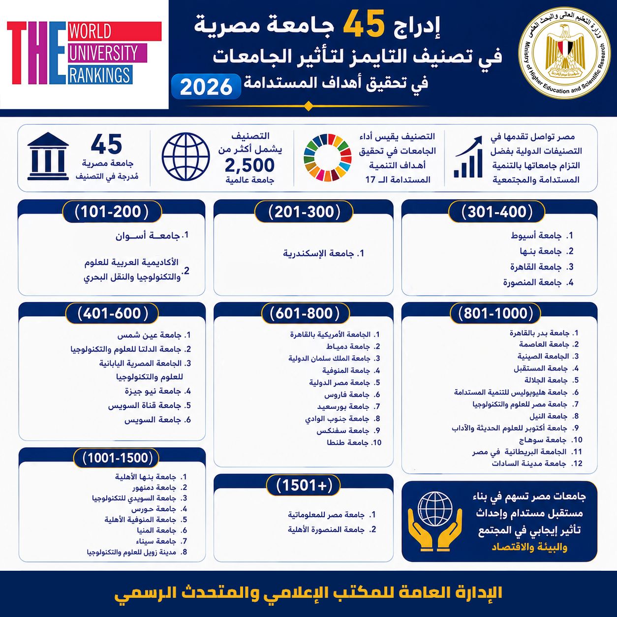 وزير التعليم العالي الجامعات المصرية شريك أساسي في تحقيق أهداف التنمية المستدامة وتعزيز اقتصاد المعرفة
