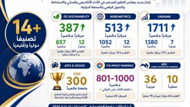 جامعة العاصمة في 14 تصنيفًا دوليًا