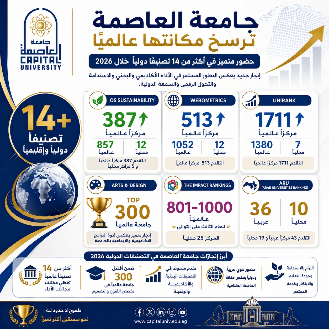 جامعة العاصمة في 14 تصنيفًا دوليًا