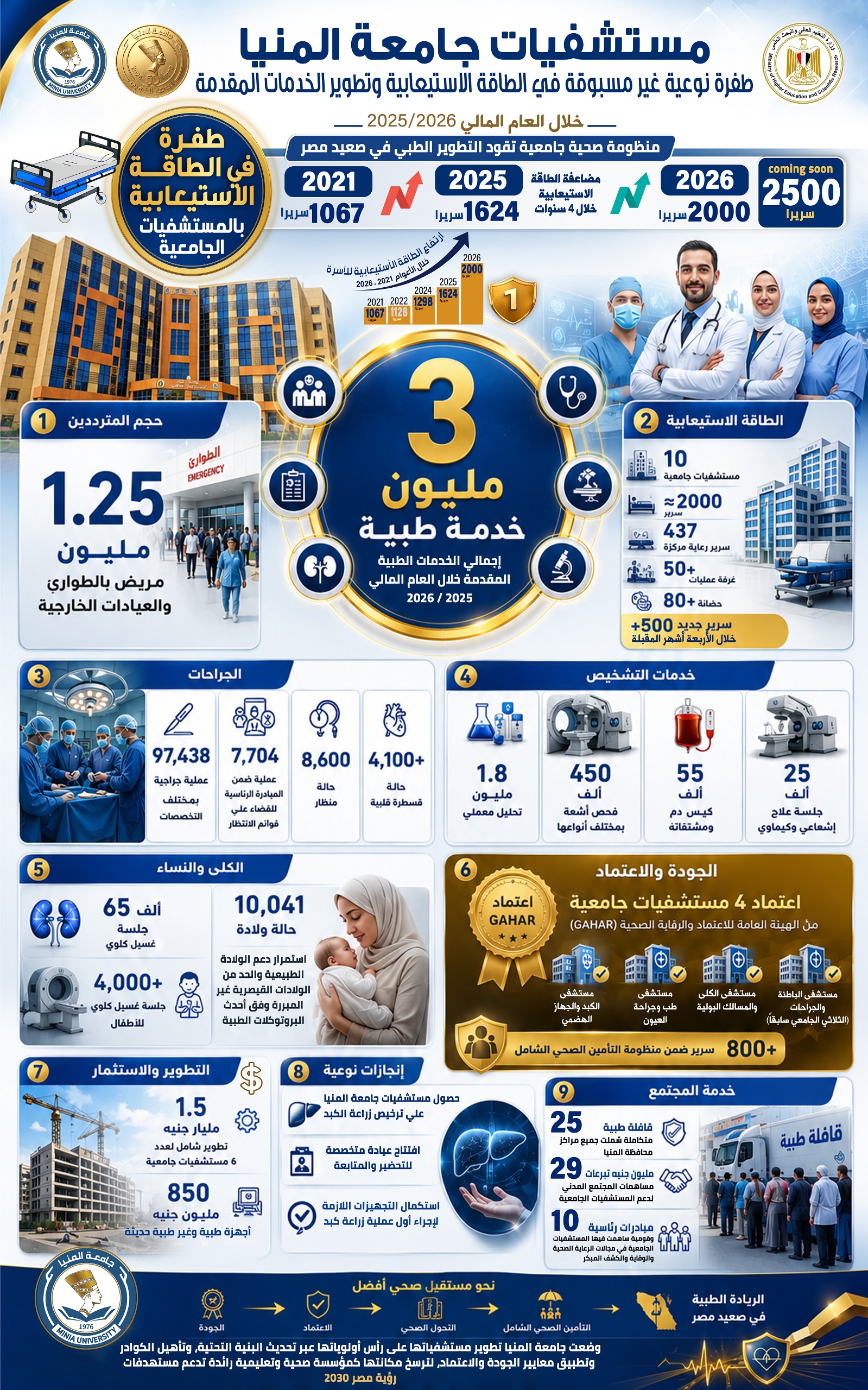 3 ملايين خدمة طبية و97.4 ألف عملية جراحية و1.25 مليون متردد على العيادات والطوارئ بمستشفى المنيا