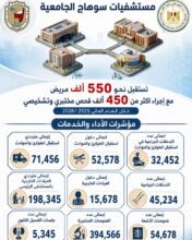 "550 ألف مستفيد وأكثر من 77 ألف تدخل جراحي "حصاد مستشفى جامعة سوهاج