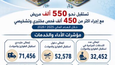 "550 ألف مستفيد وأكثر من 77 ألف تدخل جراحي "حصاد مستشفى جامعة سوهاج