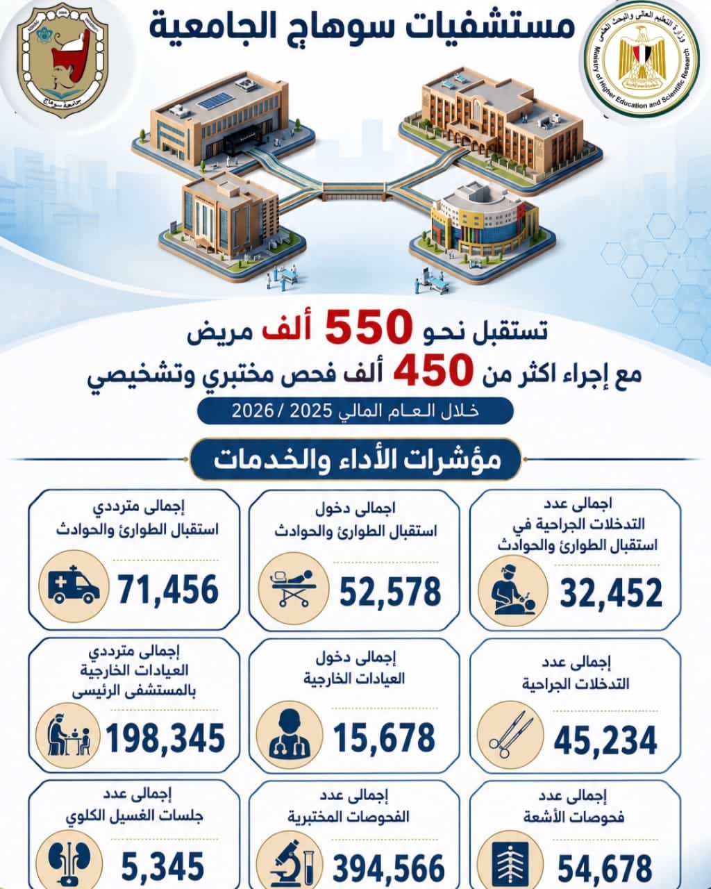 "550 ألف مستفيد وأكثر من 77 ألف تدخل جراحي "حصاد مستشفى جامعة سوهاج