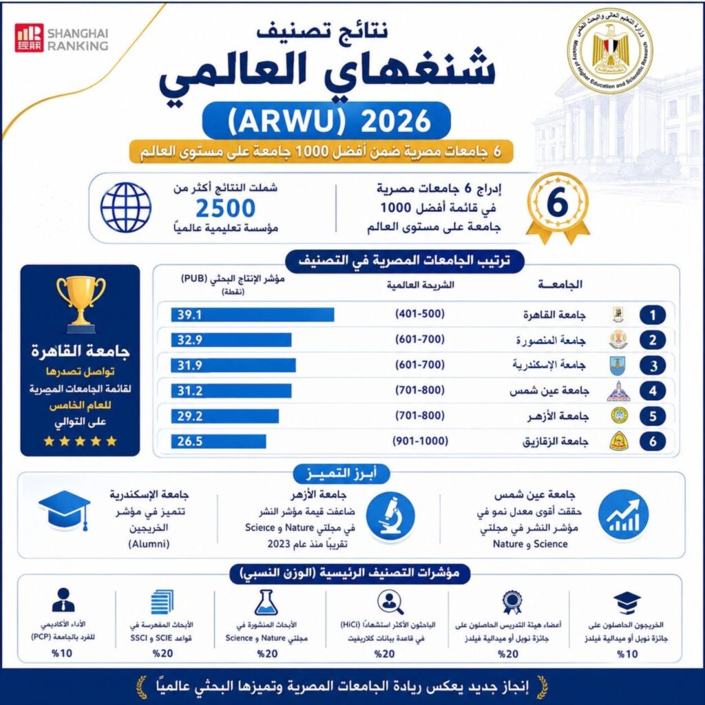 تصنيف شنغهاي 2026 والجامعات المصرية