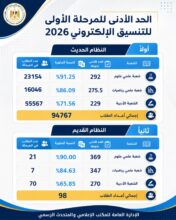 تنسيق الجامعات 2026.. انطلاق المرحلة الأولى بحد أدنى شعبة علوم 91.25% و علمي رياضيات 86.09% وأدبي 71.56%