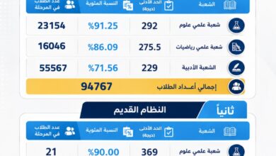 تنسيق الجامعات 2026.. انطلاق المرحلة الأولى بحد أدنى شعبة علوم 91.25% و علمي رياضيات 86.09% وأدبي 71.56%