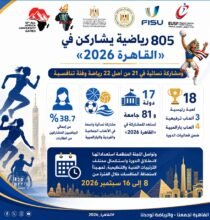 التعليم العالي: 805 رياضيات يشاركن في «القاهرة 2026»