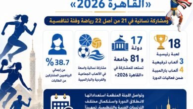 التعليم العالي: 805 رياضيات يشاركن في «القاهرة 2026»