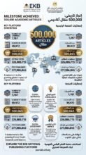 التعليم العالي: أكثر من 500 ألف مقال علمي و277.9 مليون تحميل عالمي عبر منصة النشر العلمي القومية ببنك المعرفة المصري