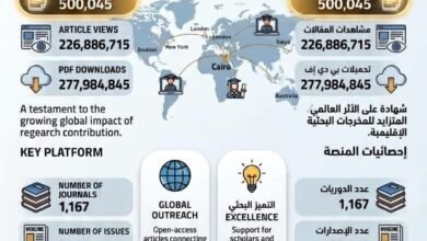 التعليم العالي: أكثر من 500 ألف مقال علمي و277.9 مليون تحميل عالمي عبر منصة النشر العلمي القومية ببنك المعرفة المصري