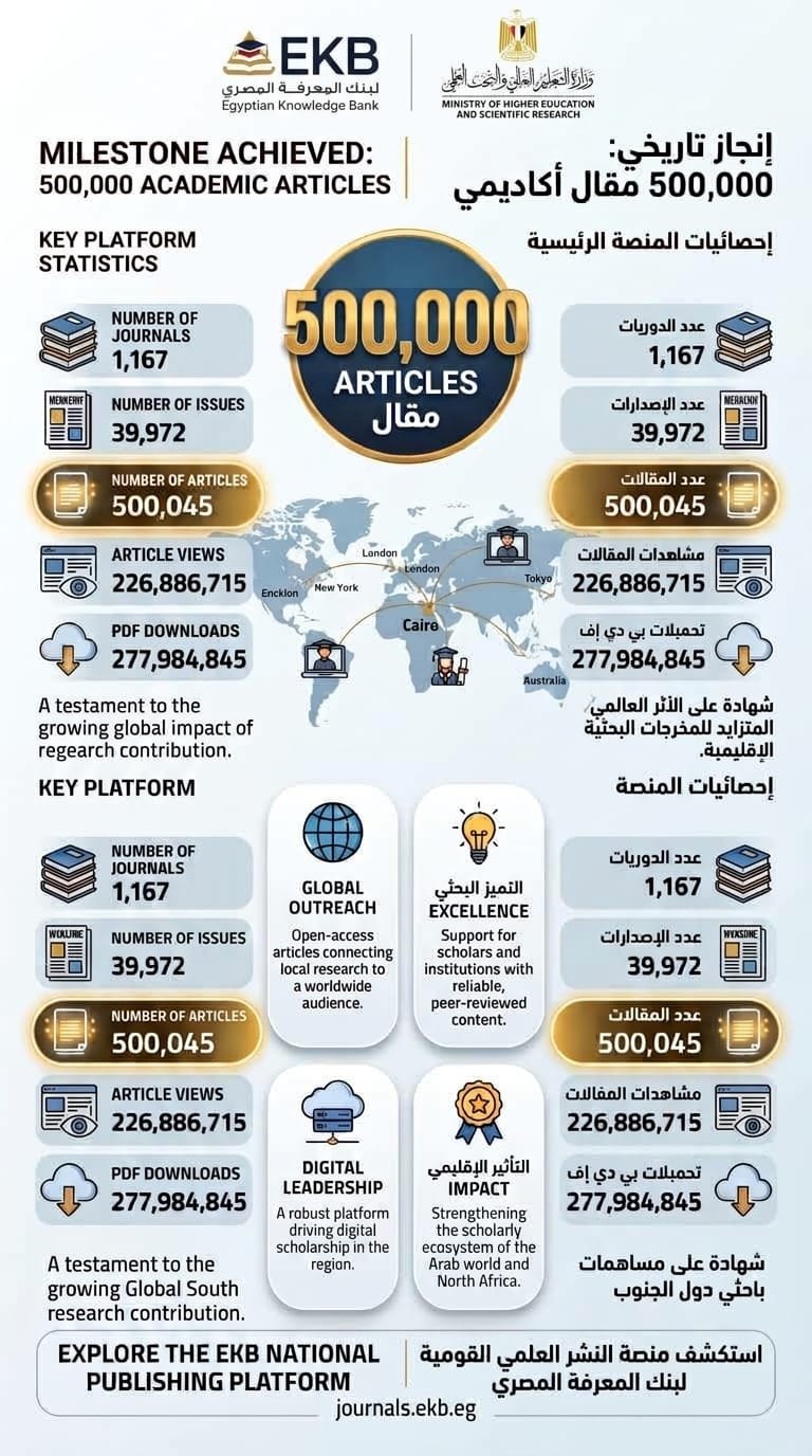التعليم العالي: أكثر من 500 ألف مقال علمي و277.9 مليون تحميل عالمي عبر منصة النشر العلمي القومية ببنك المعرفة المصري